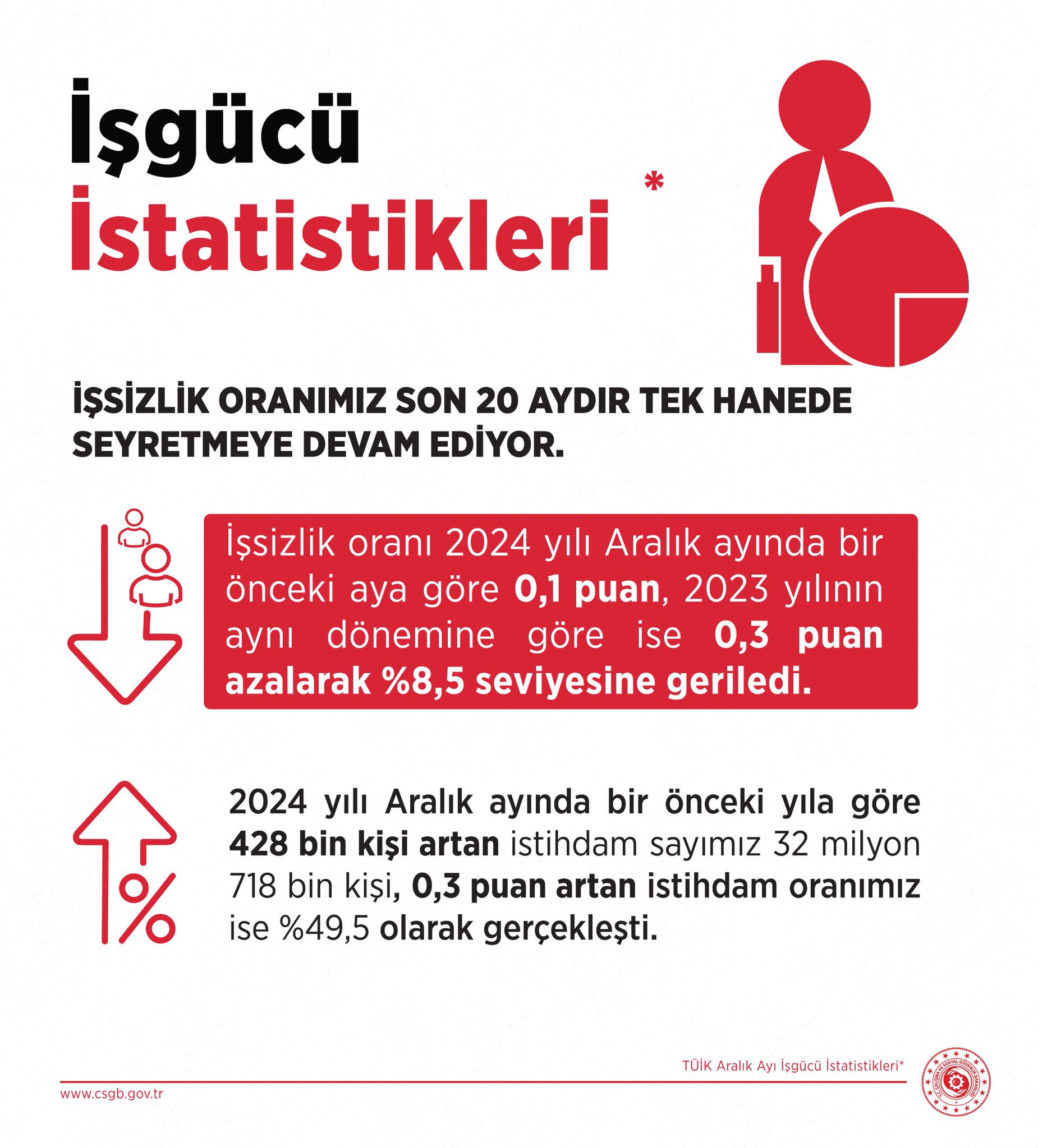 turkiyede issizlik orani azaldi bakan isikhandan detaylar 2