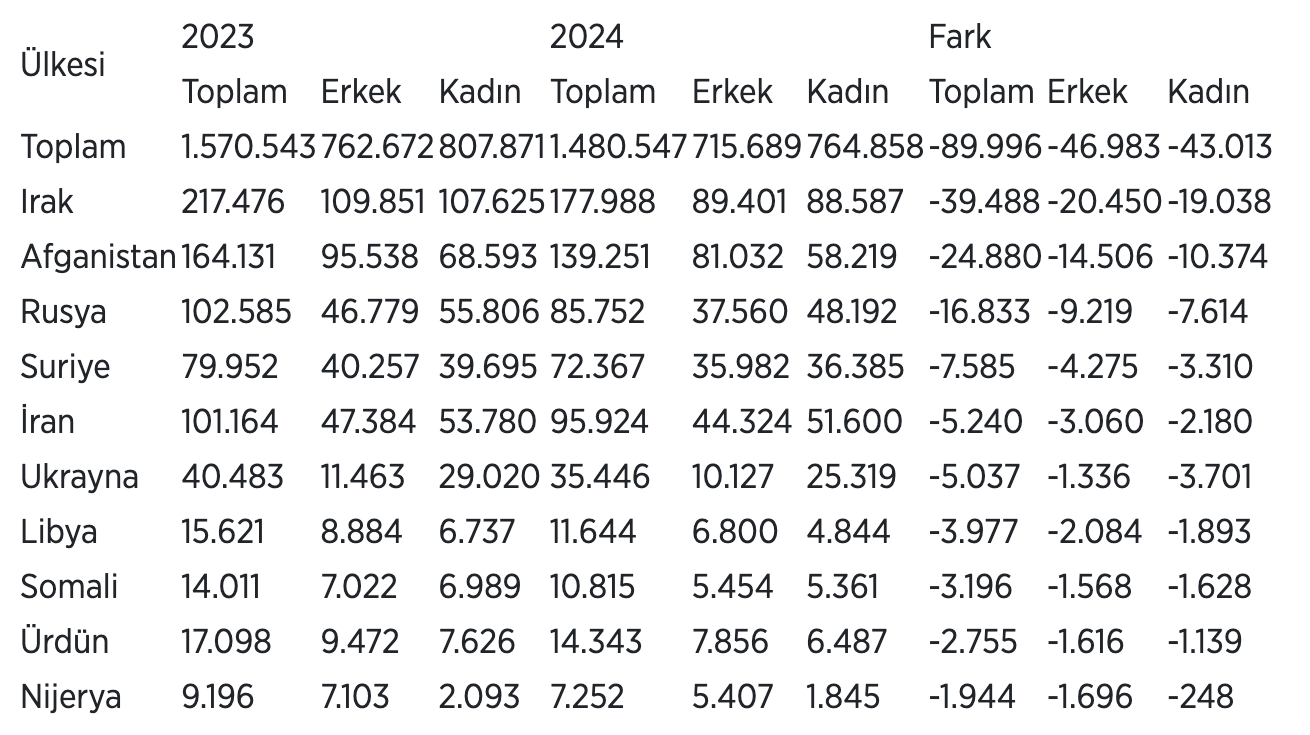 turkiyeden ayrilan yabanci sayisi aciklandi 0 8CSwkD9q