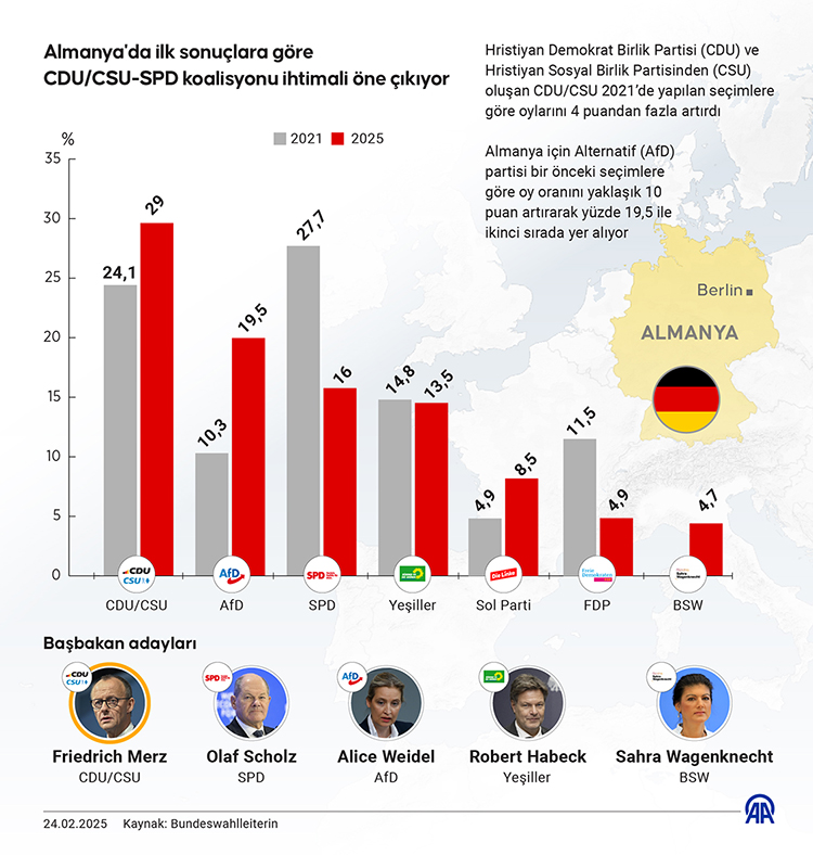 almanyadaki secimde abd etkisi scholz yenildi afd ikinci parti cikti 2 OwUpvZte