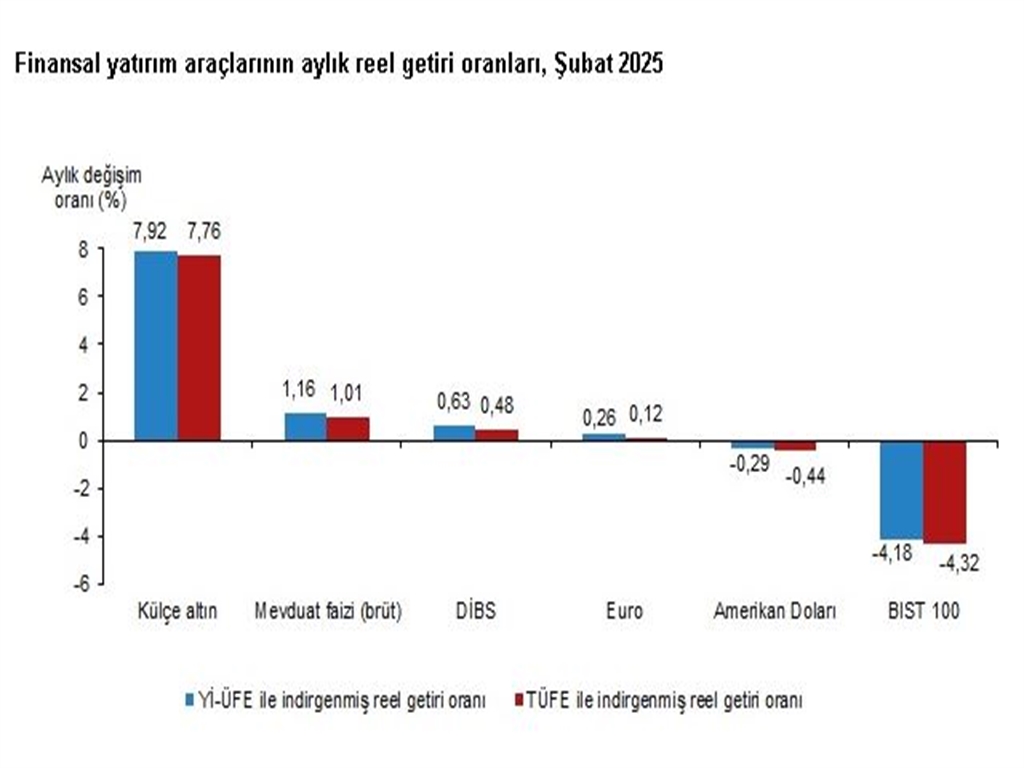 aylik en yuksek reel getiri kulce altinda oldu 0 Lh3BtzLm
