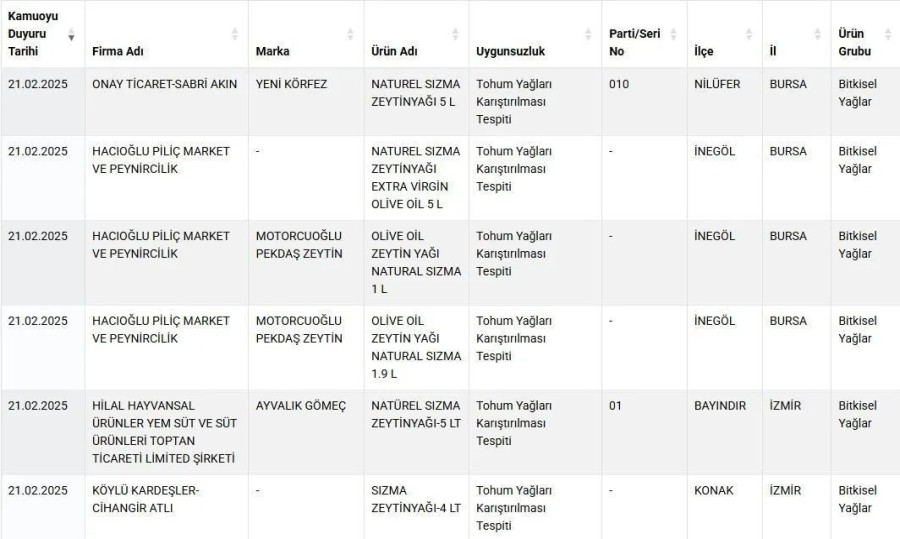 bakanlik acikladi 11 zeytinyagi markasi ifsa edildi 2 Fk7kOWrS