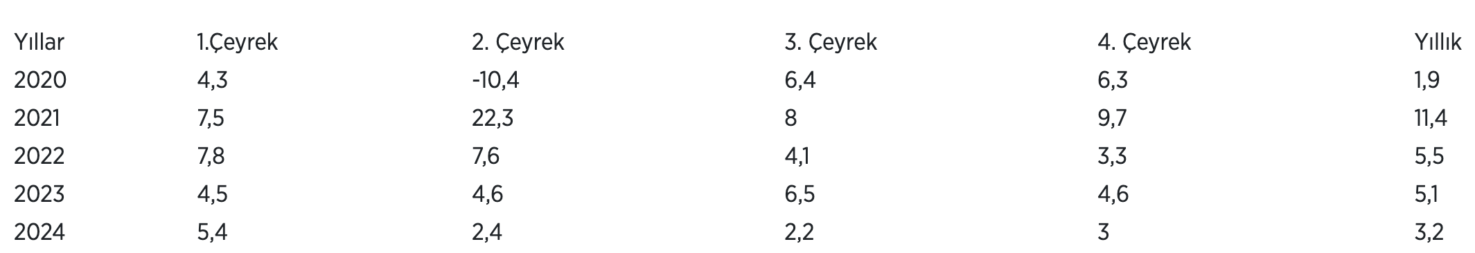 ekonomide buyume rakamlari aciklandi 0 c1iKpSOy