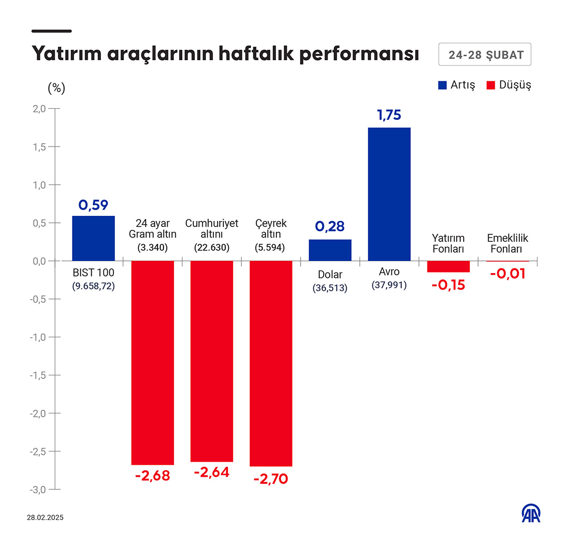 haftanin kazandiran yatirimlari 0