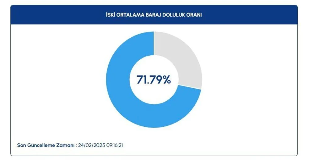 istanbuldaki barajlarin doluluk oranlari aciklandi 0 6sFngGrp