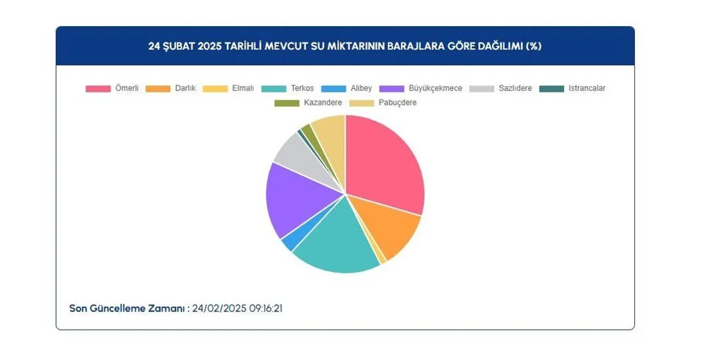 istanbuldaki barajlarin doluluk oranlari aciklandi 1 nfzNTIpp