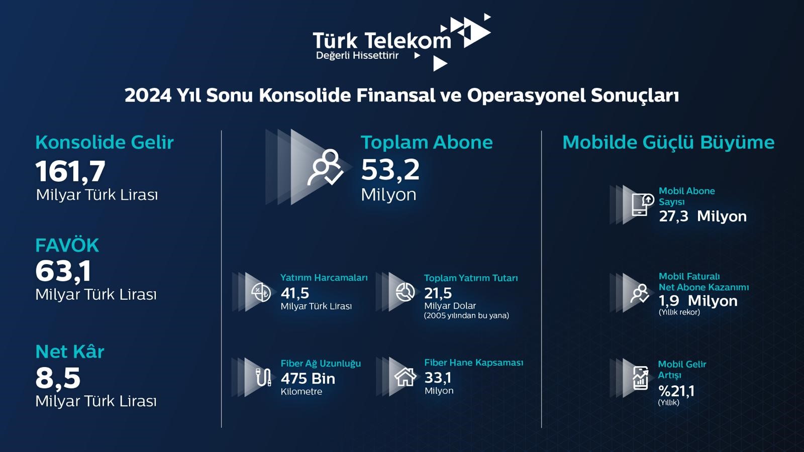turk telekom 2024te mobilde sektorun oyun kurucusu oldu 1 U3Dh13XK