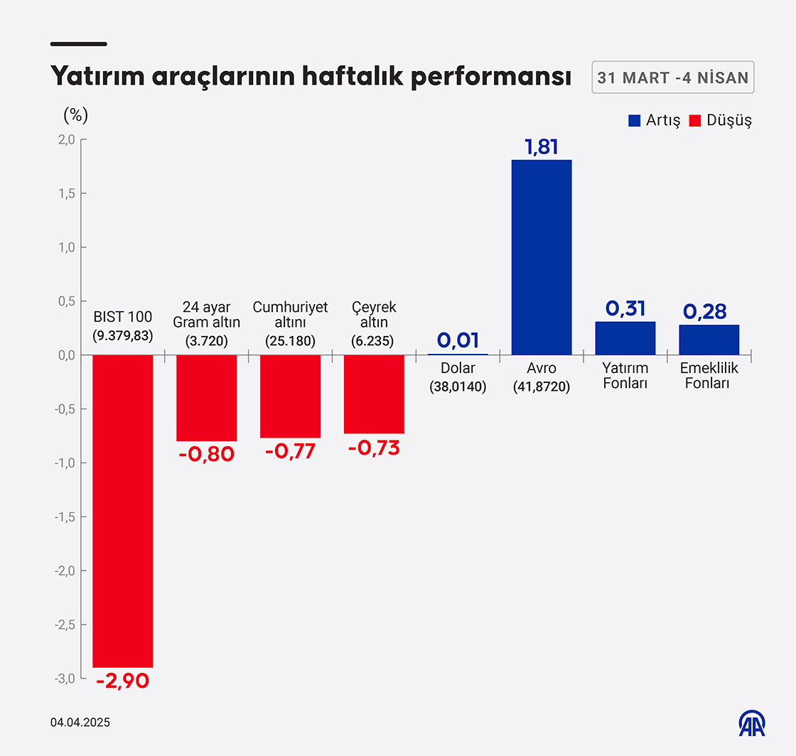 borsa altin dolar bu hafta yatirim araclarinda ne oldu 0 FYp7E1Ql