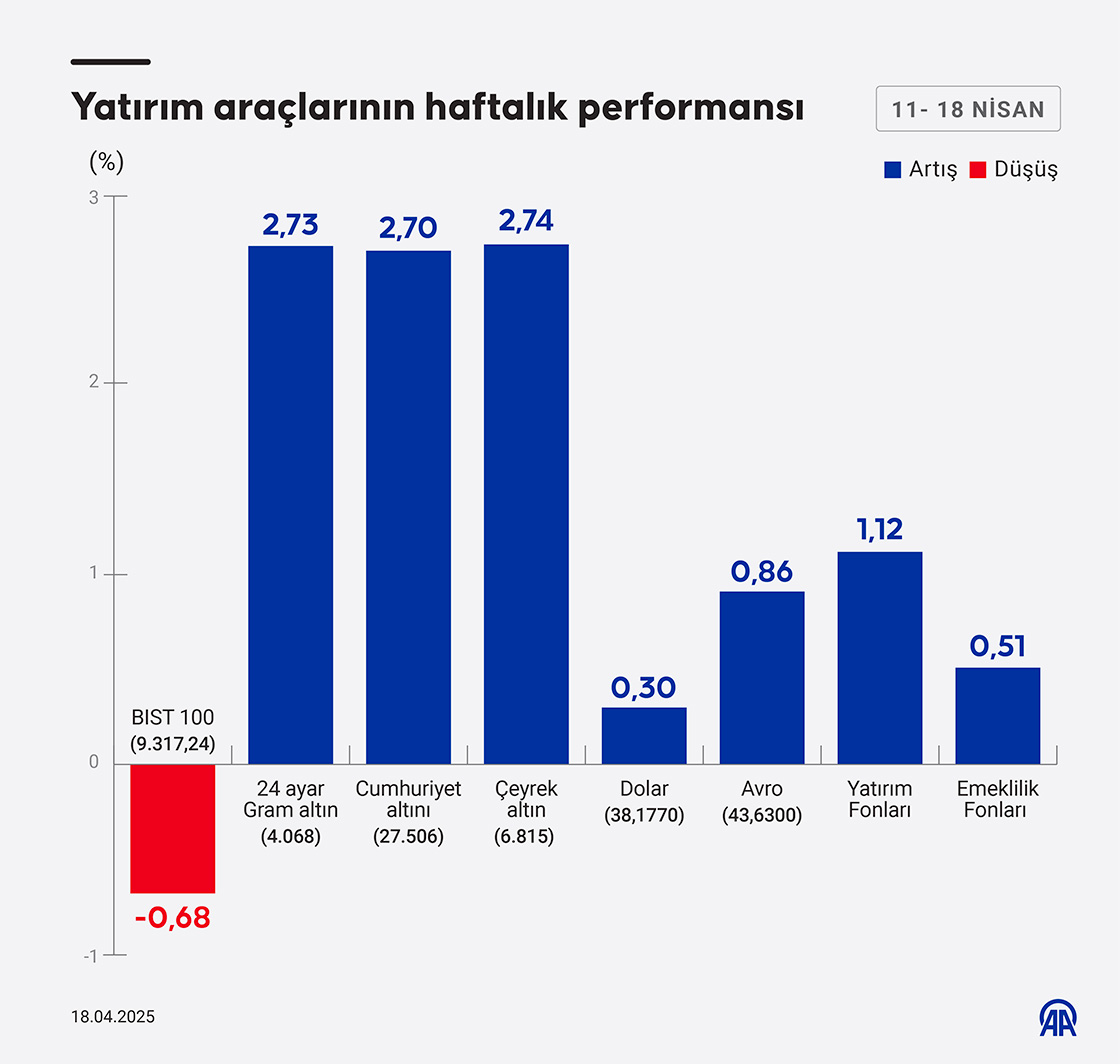 borsa altin dolar bu haftanin performansi 0 IhjFGaA6