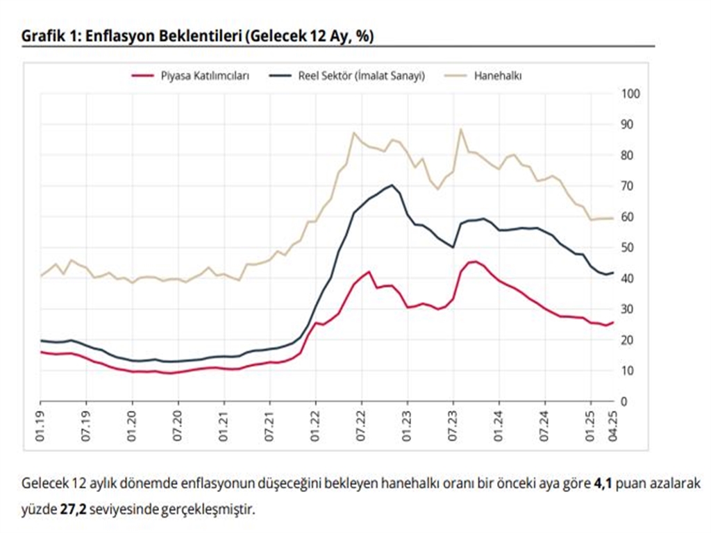 merkez bankasi enflasyon beklentilerini acikladi 0 F6OcMqcs