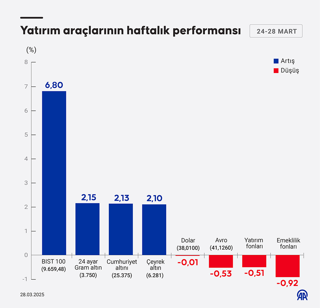 yatirim araclarinda bu hafta ne oldu 0 Vd1SIf2B
