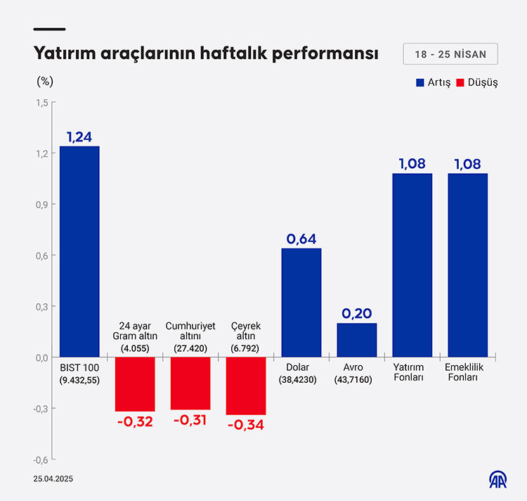 yatirim piyasasinda bu haftanin performansi 0 JykMQO7w