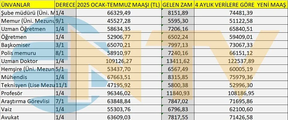 zamli memur maaslari ogretmen polis profesor maasi ne kadar oldu 0 7DEgCgIU